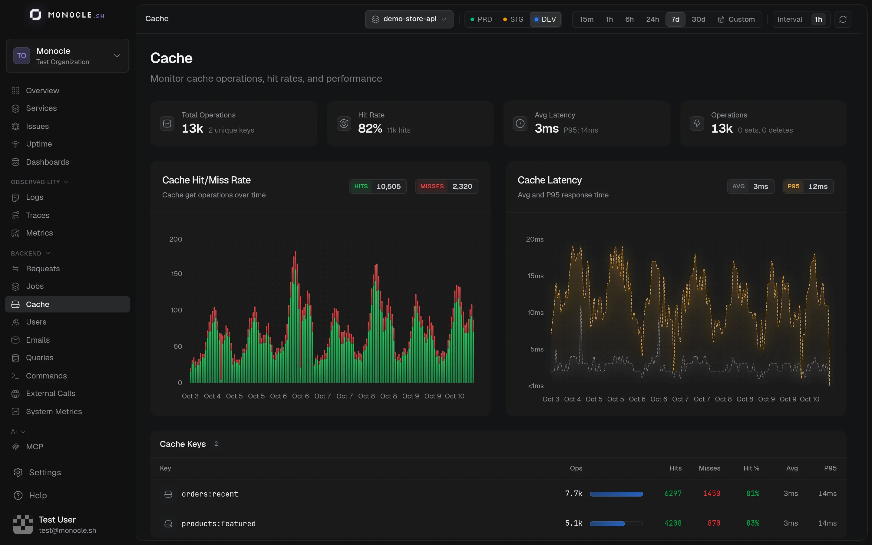Cache dashboard with hit and miss rates, latency, and the per-key table