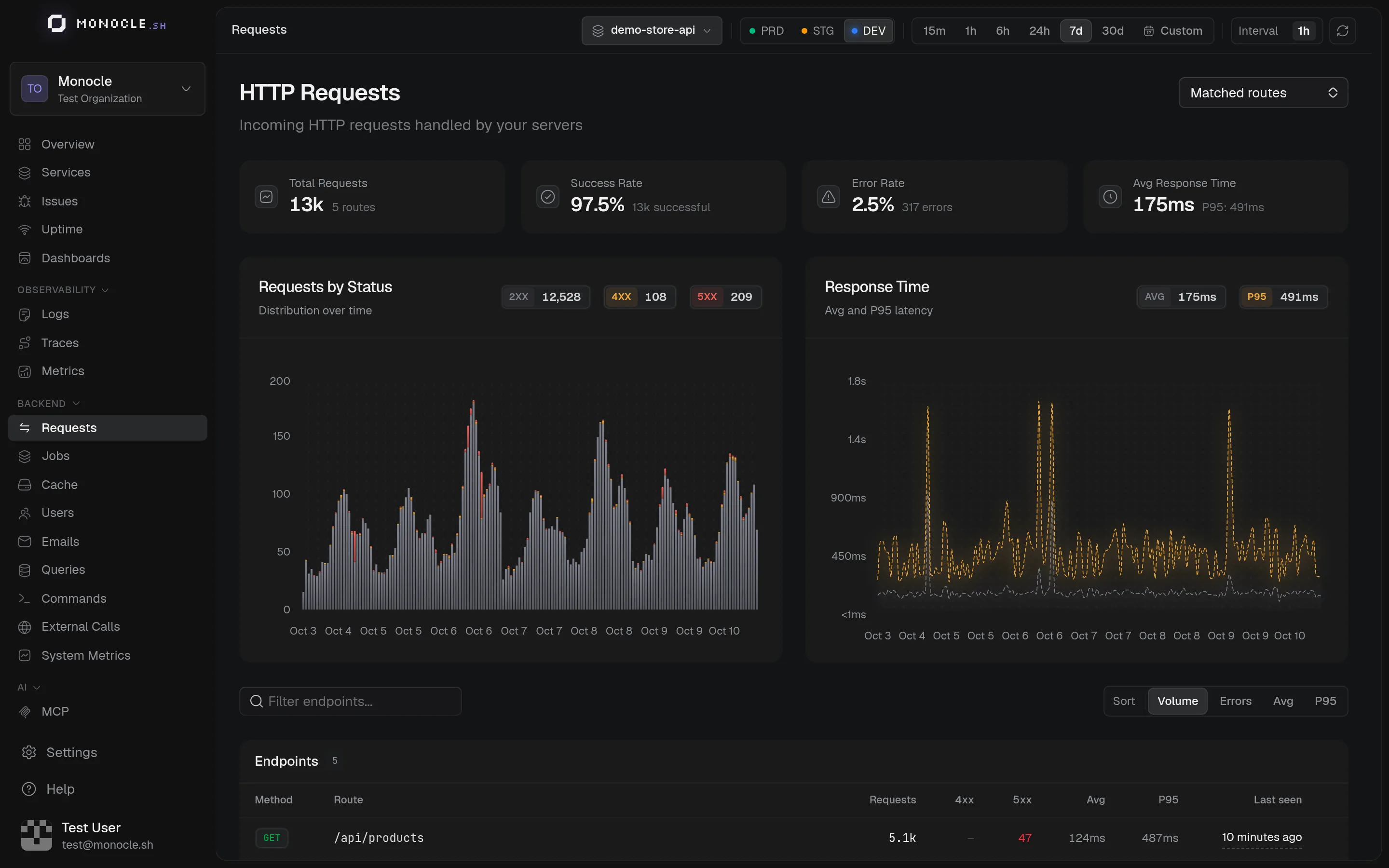 HTTP Requests page with requests by status code, response time, and the endpoints table