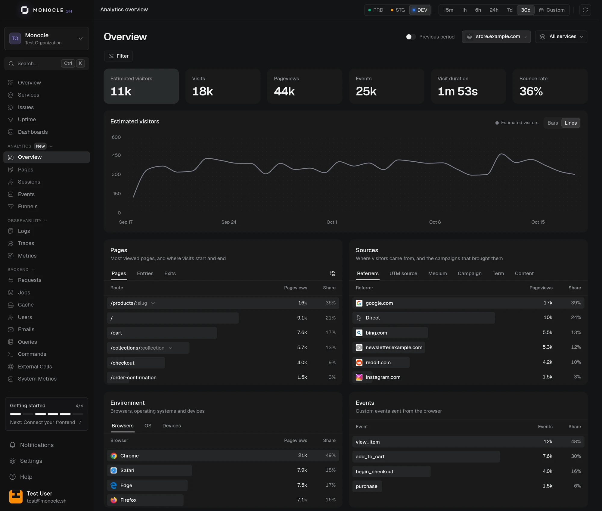 The Analytics overview over 30 days, with pages and traffic sources