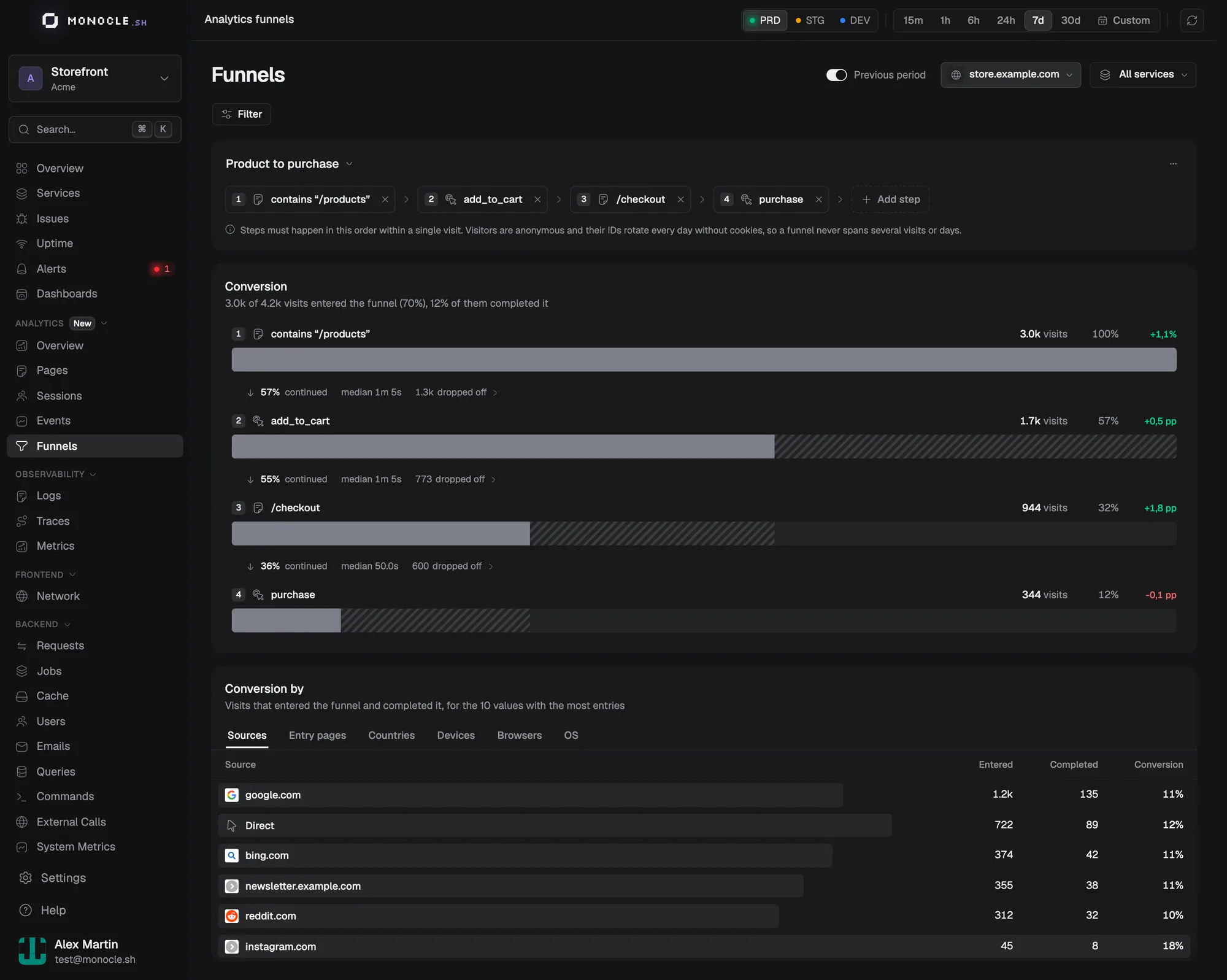 A four-step funnel from a product page to a purchase, with the conversion by source